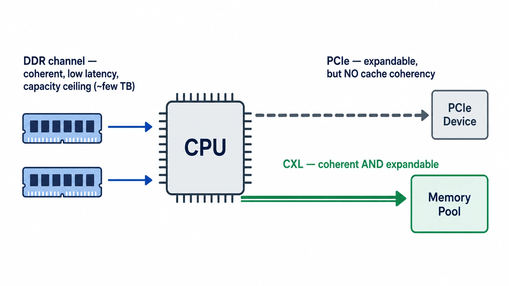 Comparison of DDR&rsquo;s direct-attached capacity limit, PCIe&rsquo;s non-coherent device model, and CXL&rsquo;s position between them