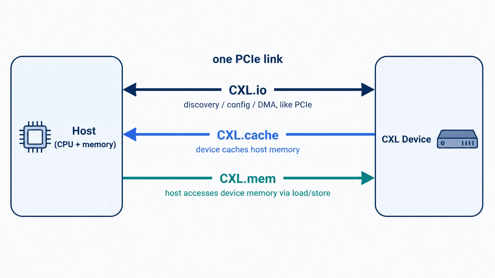 CXL.io, CXL.cache, and CXL.mem operating over a common CXL link