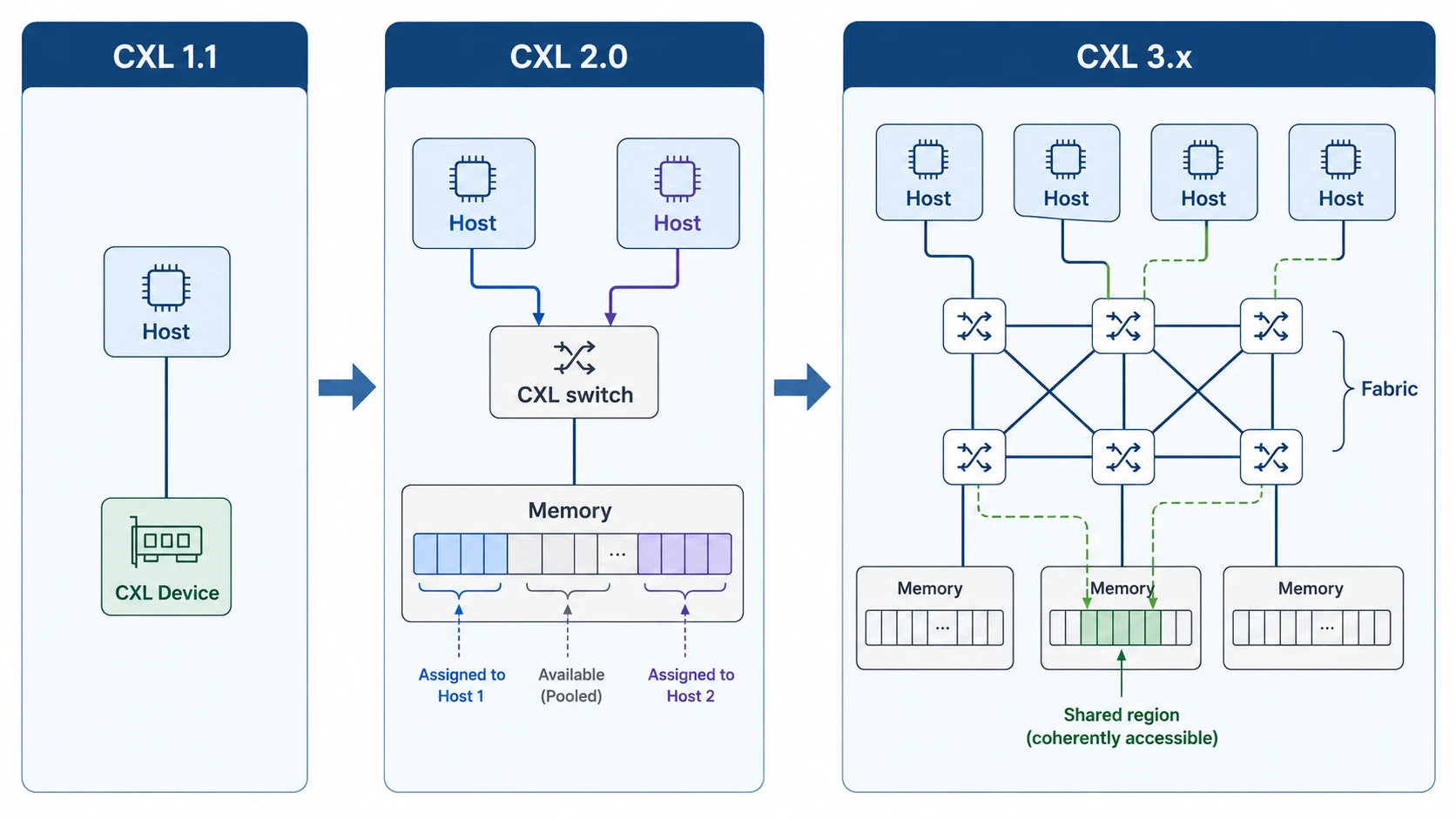 CXL topology evolution from direct host attachment to switched pooling and fabric-based architectures