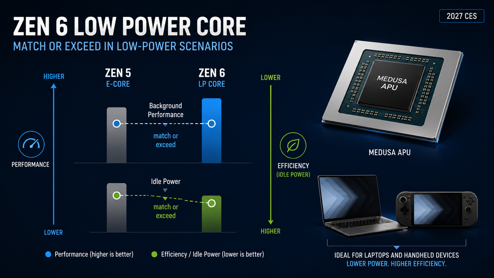 AMD Zen 6 Low Power Core in Low Power Scenarios