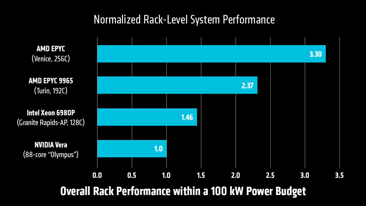 AMD EPYC generational Comparison
