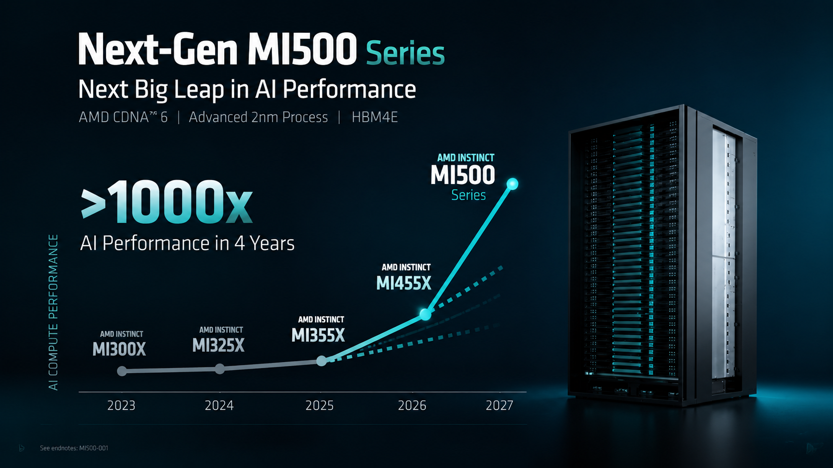 AMD Instinct generational comparison