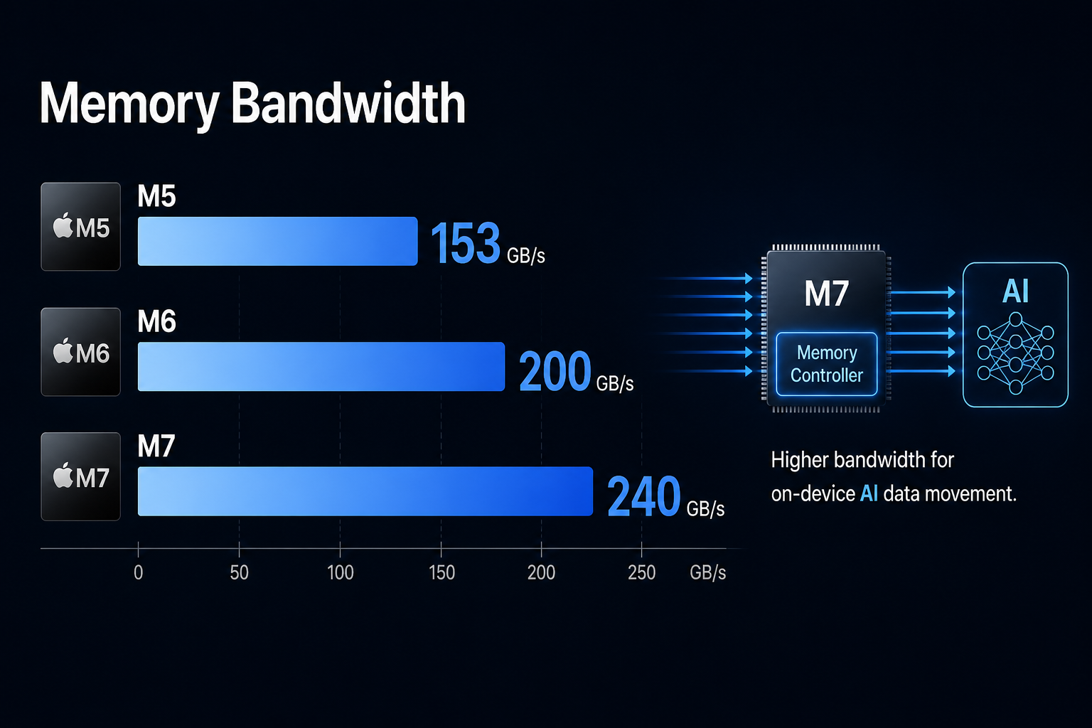 Apple Chip Memory Bandwidth