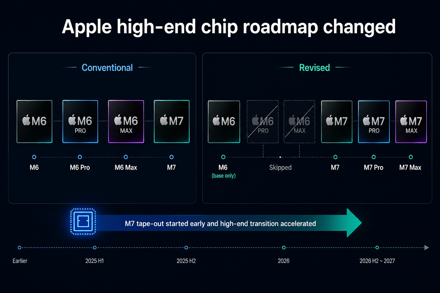 Apple High-End Chip Roadmap