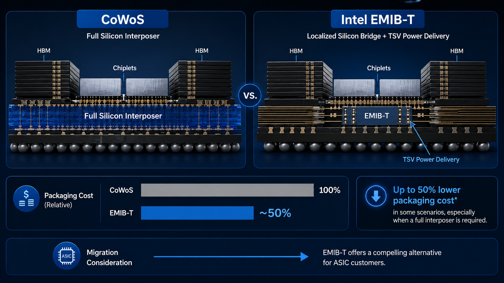 CoWos vs Intel EMIB-T