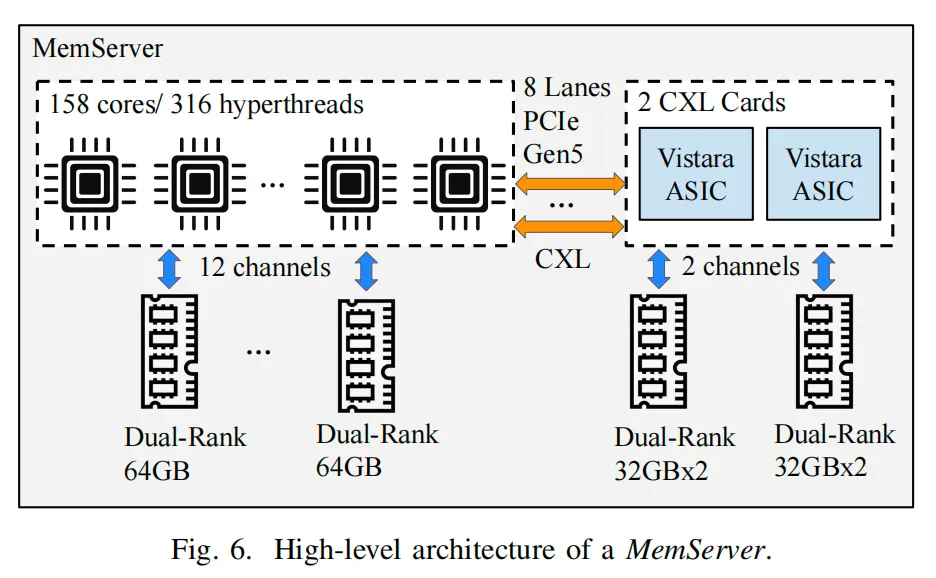 High-level architecture of a MemServer
