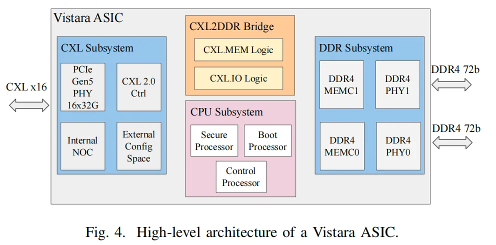 High-level architecture of a Vistara ASIC