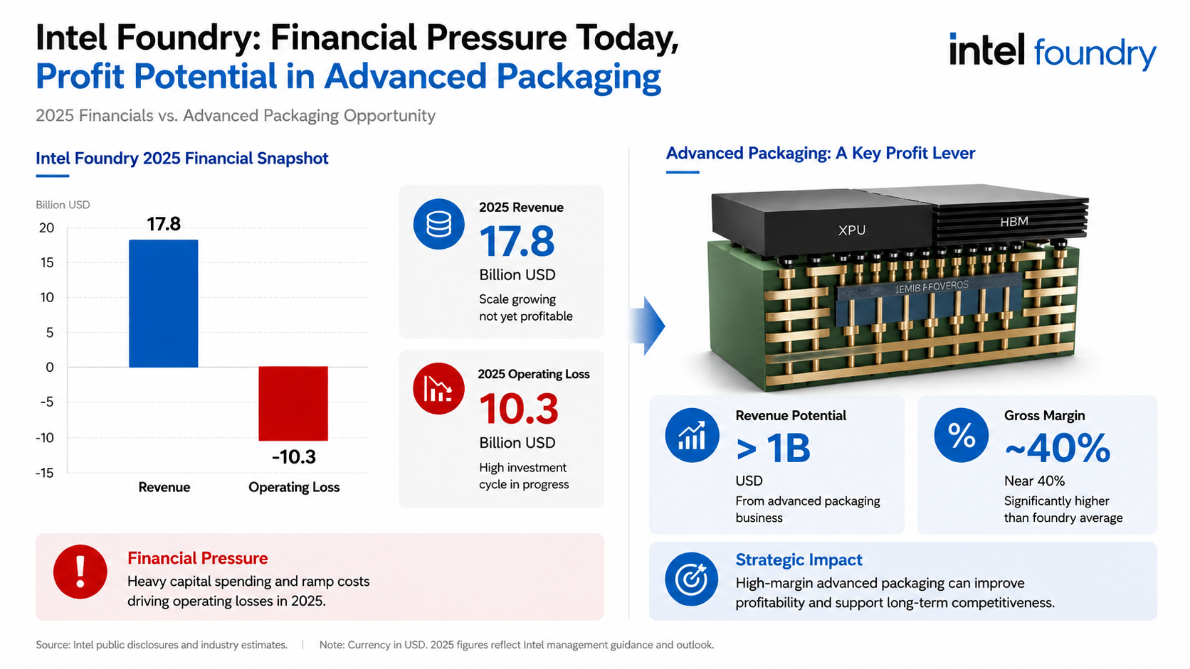 Intel Foundry Financial Pressure Today
