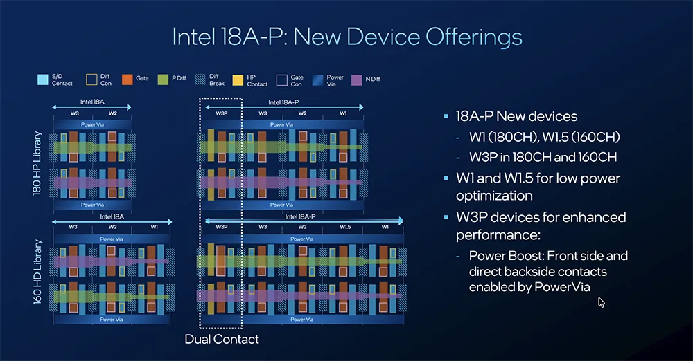 Intel 18A-P New Device Offering