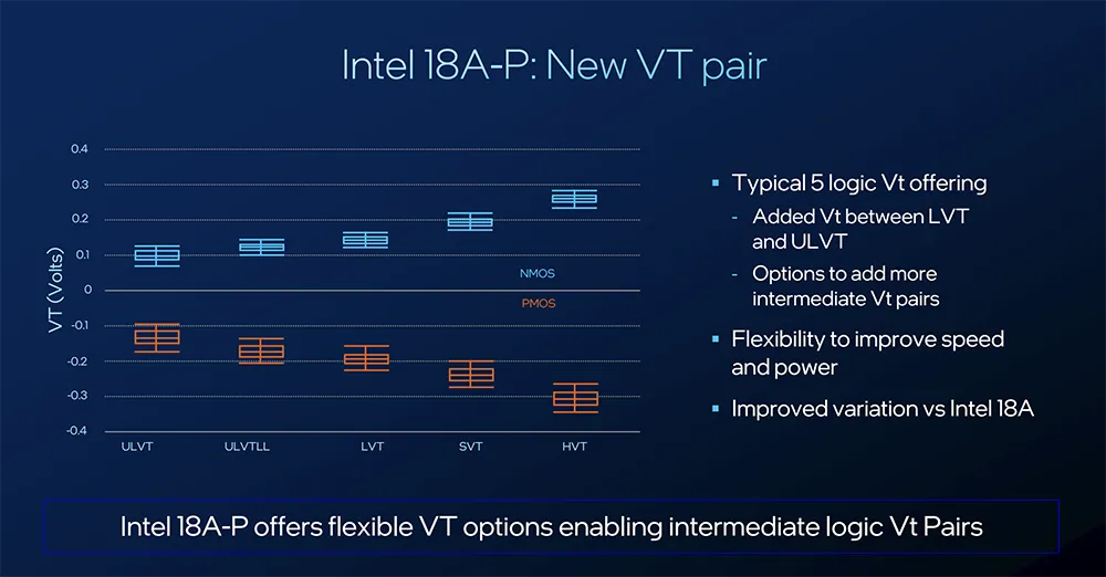 Intel 18A-P New VT Pair