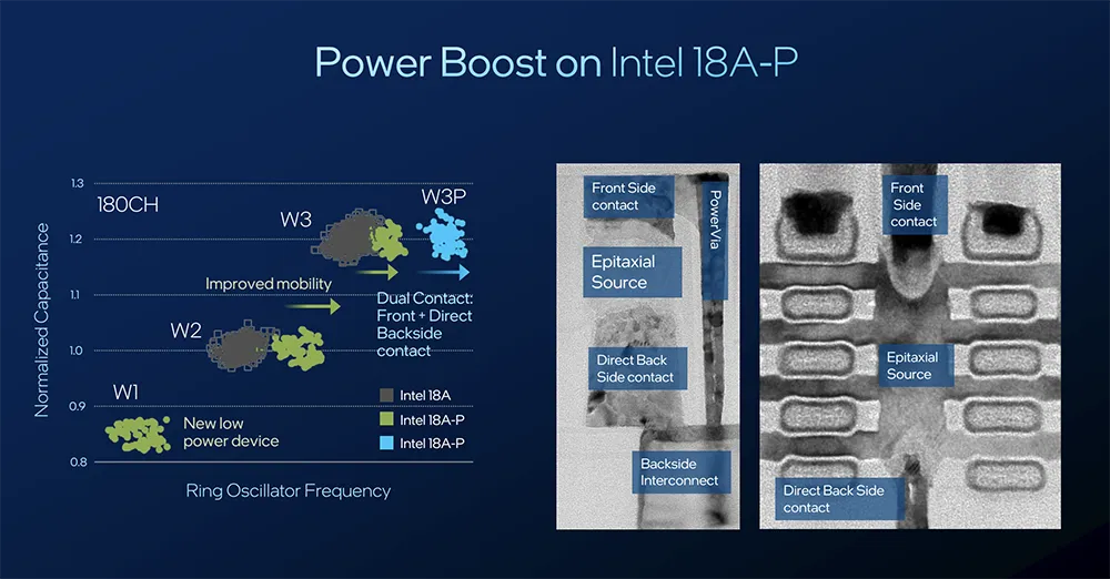 Intel 18A-P Power Boost