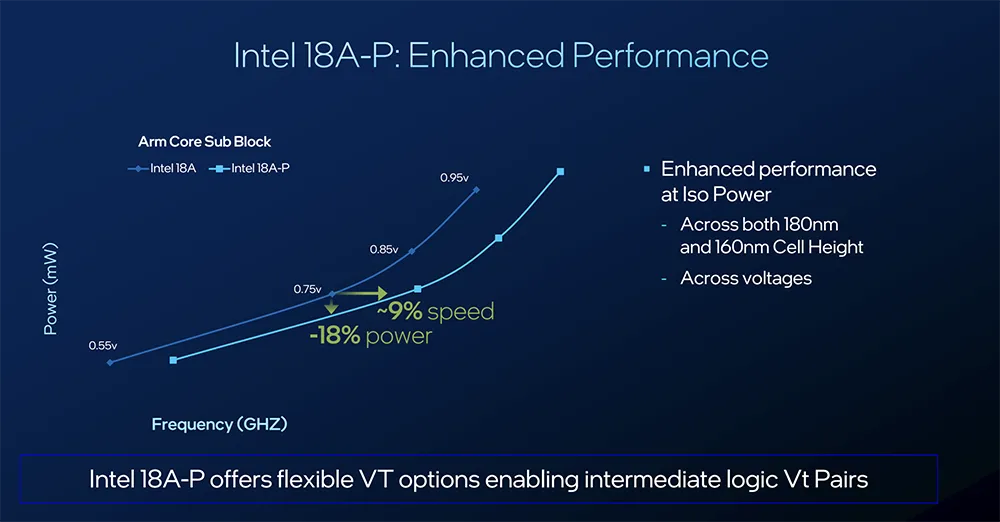 Intel 18A-P Process 1.8nm enhanced performance