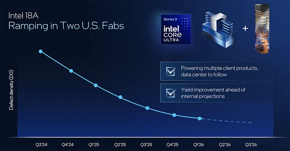Intel 18A-P Ramping