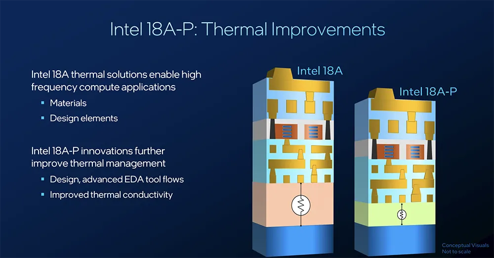 Intel 18A-P Thermal Improvement