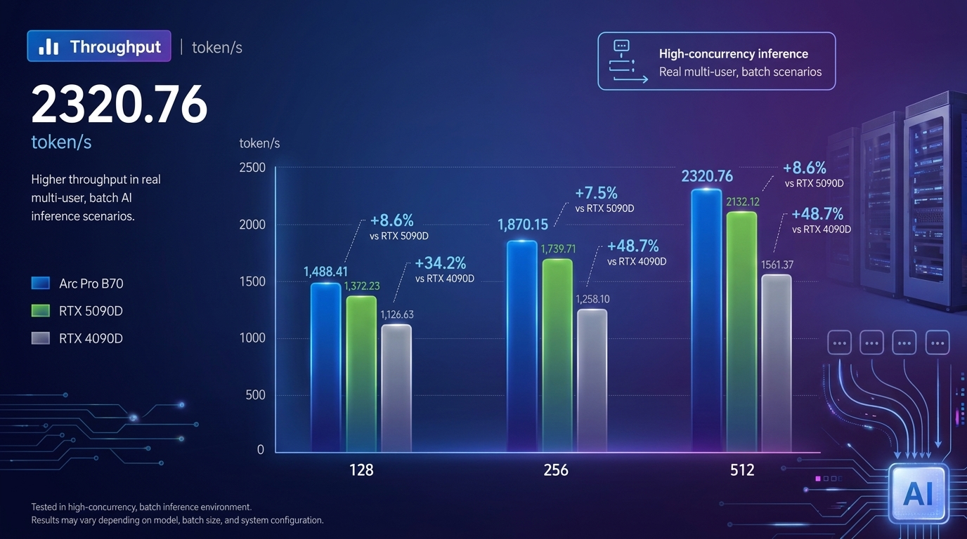Intel Arc Pro vs NVIDIA RTX Benchmark