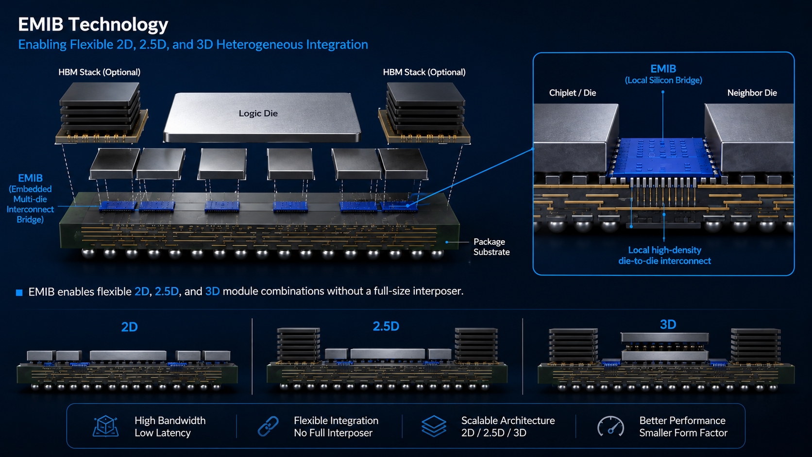 Intel EMIB-T