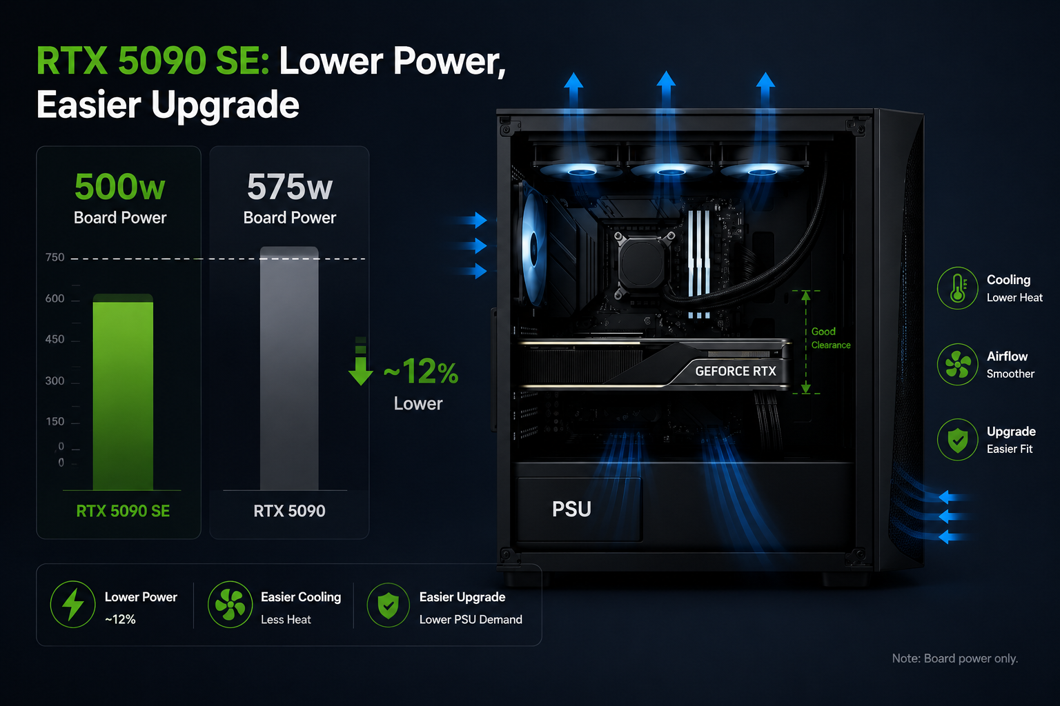 NVIDIA RTX 5090 SE LOW Power