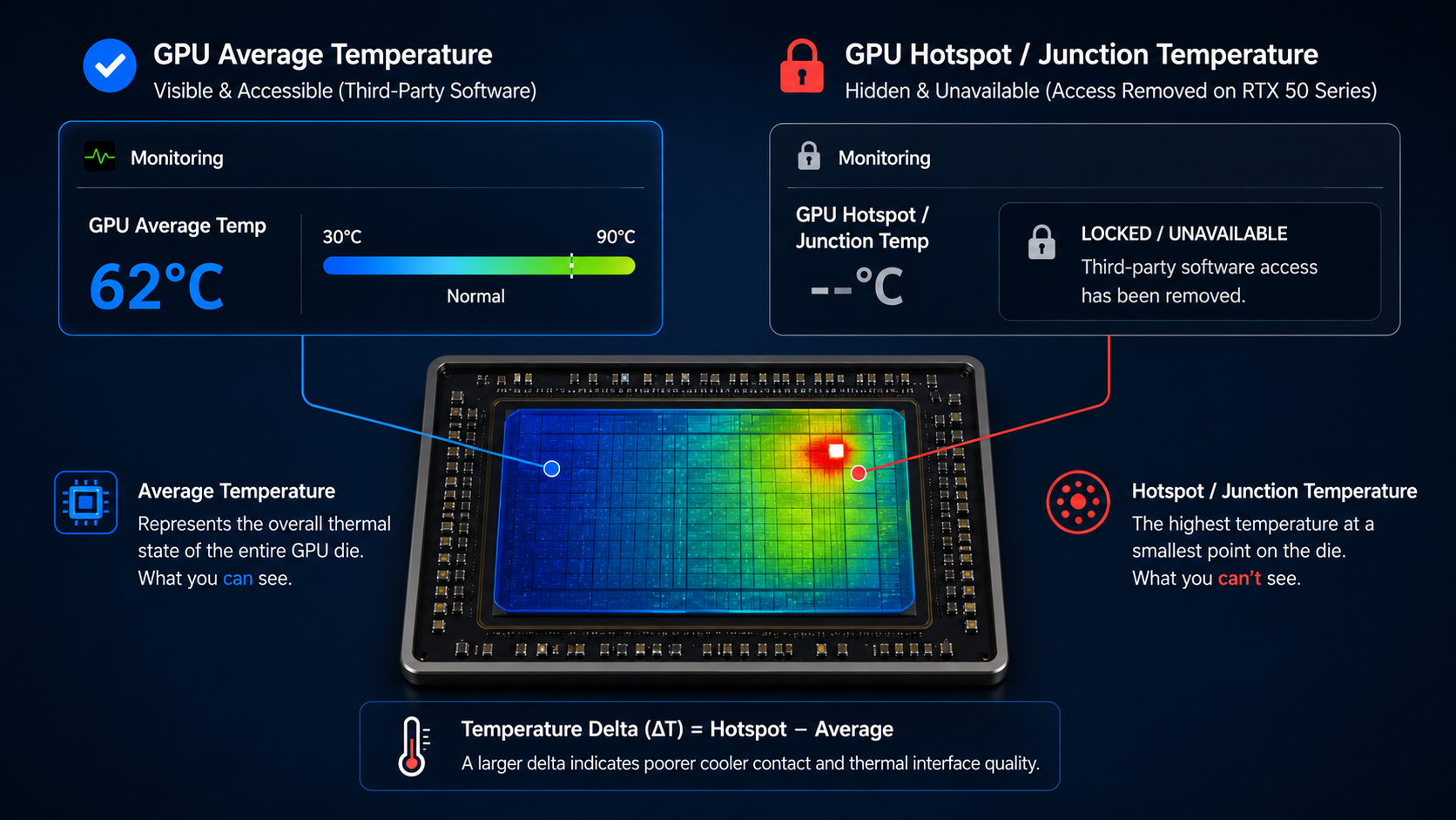 NVIDIA RTX 50 Hot Spot Temperatures Hidden