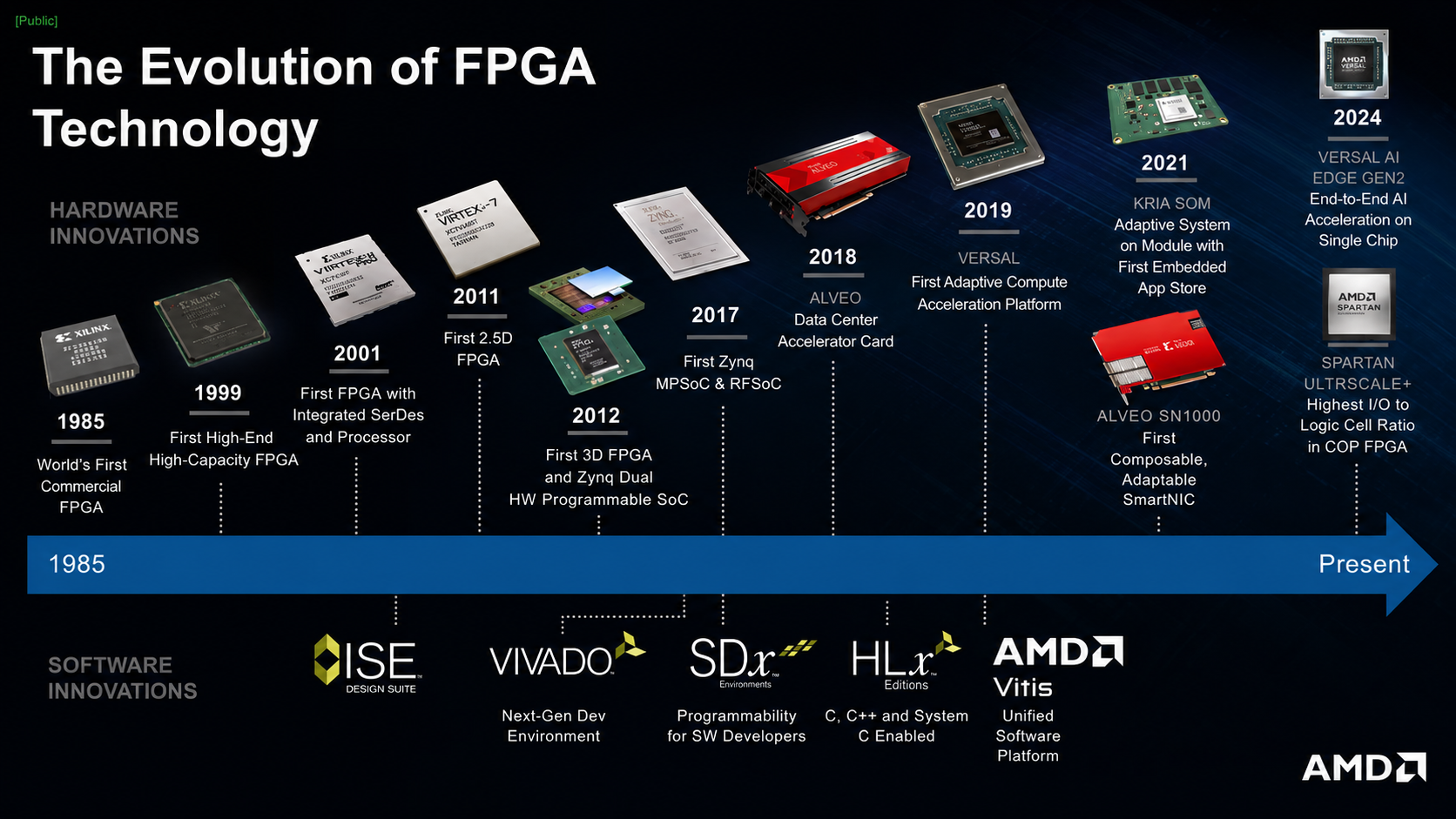 The evolution of FPGA