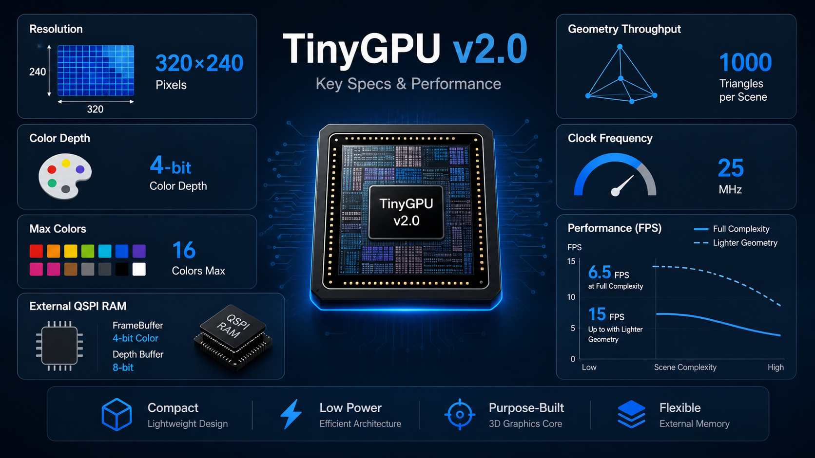 TinyGPU v2.0 Spec and Performance